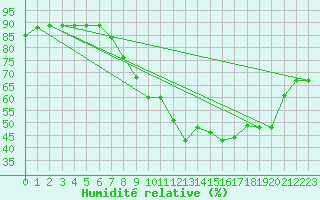 Courbe de l'humidit relative pour Arages del Puerto