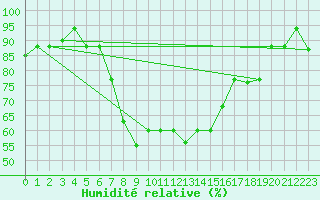 Courbe de l'humidit relative pour Marina Di Ginosa