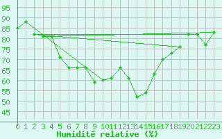 Courbe de l'humidit relative pour Plaffeien-Oberschrot