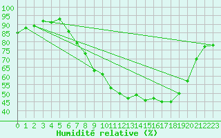 Courbe de l'humidit relative pour Gjilan (Kosovo)