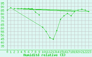 Courbe de l'humidit relative pour Tirgu Secuesc
