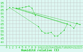 Courbe de l'humidit relative pour Thoiras (30)