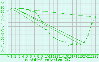 Courbe de l'humidit relative pour Bernaville (80)
