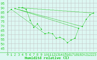Courbe de l'humidit relative pour Les Eplatures - La Chaux-de-Fonds (Sw)