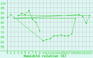 Courbe de l'humidit relative pour Feuchtwangen-Heilbronn