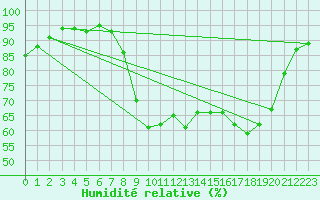 Courbe de l'humidit relative pour Le Touquet (62)