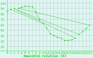 Courbe de l'humidit relative pour Creil (60)