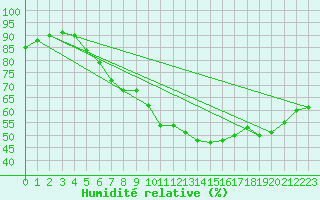 Courbe de l'humidit relative pour Champtercier (04)