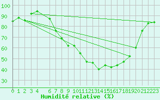 Courbe de l'humidit relative pour Fribourg (All)