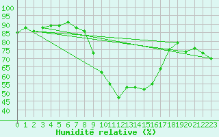 Courbe de l'humidit relative pour Hoherodskopf-Vogelsberg