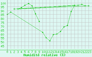 Courbe de l'humidit relative pour Diepenbeek (Be)