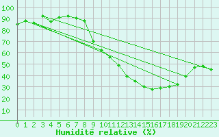 Courbe de l'humidit relative pour Dijon / Longvic (21)