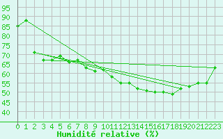 Courbe de l'humidit relative pour Bastia (2B)