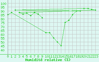 Courbe de l'humidit relative pour Elzach-Fisnacht