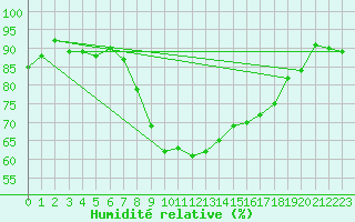 Courbe de l'humidit relative pour Lesce