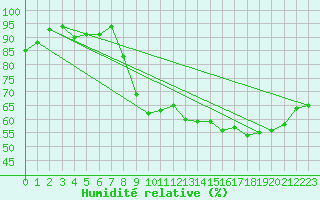 Courbe de l'humidit relative pour Trappes (78)