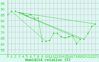 Courbe de l'humidit relative pour Grardmer (88)