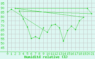 Courbe de l'humidit relative pour Cap Corse (2B)