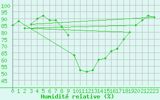 Courbe de l'humidit relative pour Grardmer (88)