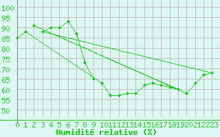 Courbe de l'humidit relative pour Ajaccio - Campo dell'Oro (2A)