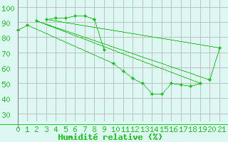 Courbe de l'humidit relative pour Boulc (26)