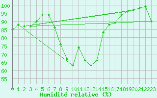 Courbe de l'humidit relative pour Chieming
