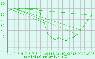 Courbe de l'humidit relative pour Lignerolles (03)