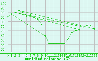 Courbe de l'humidit relative pour Turnu Magurele