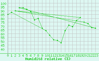 Courbe de l'humidit relative pour Johvi
