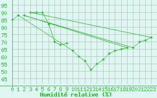 Courbe de l'humidit relative pour Schauenburg-Elgershausen