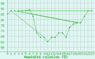 Courbe de l'humidit relative pour Kairouan