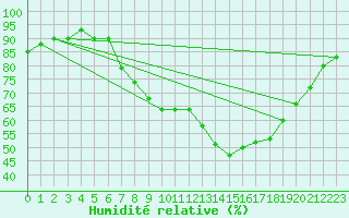 Courbe de l'humidit relative pour Molina de Aragn