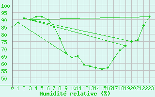 Courbe de l'humidit relative pour Weissenburg
