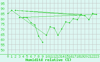 Courbe de l'humidit relative pour Landsort