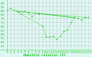 Courbe de l'humidit relative pour Xert / Chert (Esp)