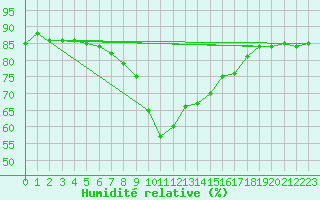 Courbe de l'humidit relative pour Ajaccio - Campo dell'Oro (2A)