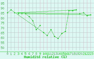 Courbe de l'humidit relative pour Bernina