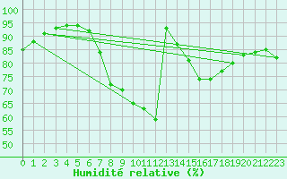 Courbe de l'humidit relative pour Plauen
