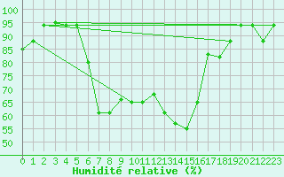 Courbe de l'humidit relative pour Kelibia