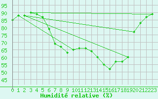 Courbe de l'humidit relative pour Neuhutten-Spessart