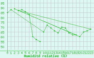 Courbe de l'humidit relative pour Harburg