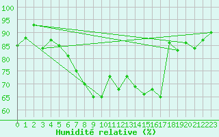 Courbe de l'humidit relative pour Leinefelde
