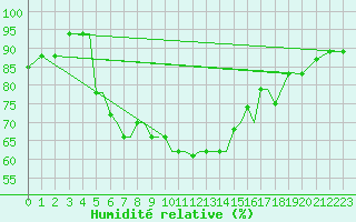 Courbe de l'humidit relative pour Aktion Airport
