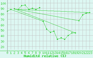 Courbe de l'humidit relative pour Formigures (66)