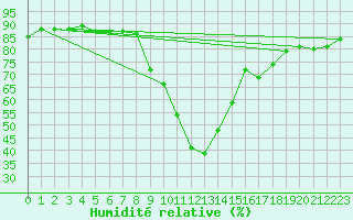 Courbe de l'humidit relative pour Bischofshofen
