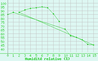 Courbe de l'humidit relative pour O Carballio