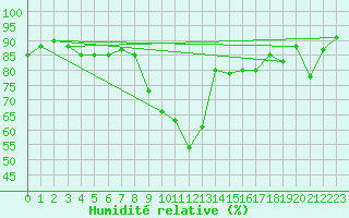Courbe de l'humidit relative pour Aix-en-Provence (13)