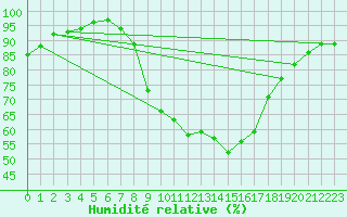 Courbe de l'humidit relative pour Lyneham
