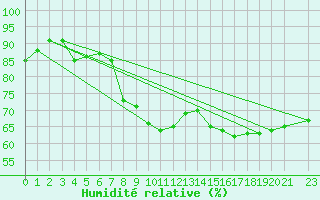 Courbe de l'humidit relative pour Sihcajavri