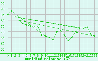 Courbe de l'humidit relative pour Figueras de Castropol